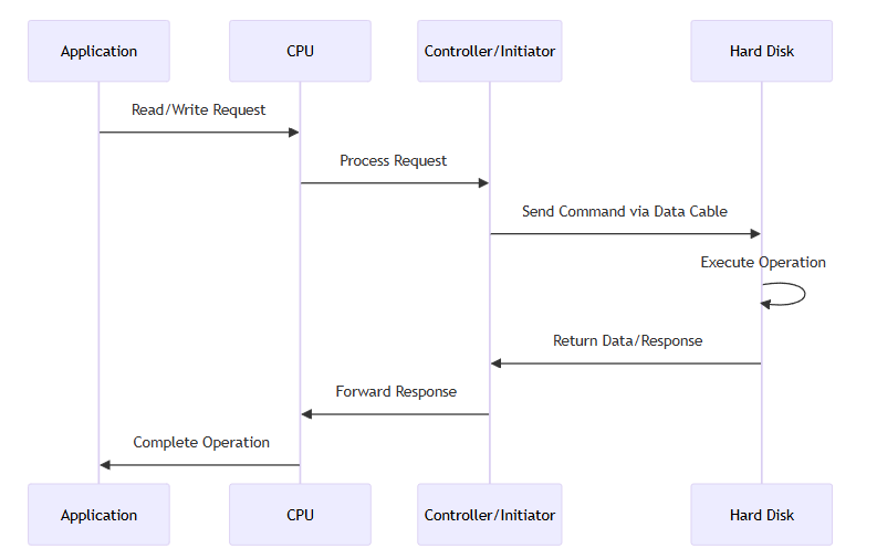 How Applications Interact with Storage